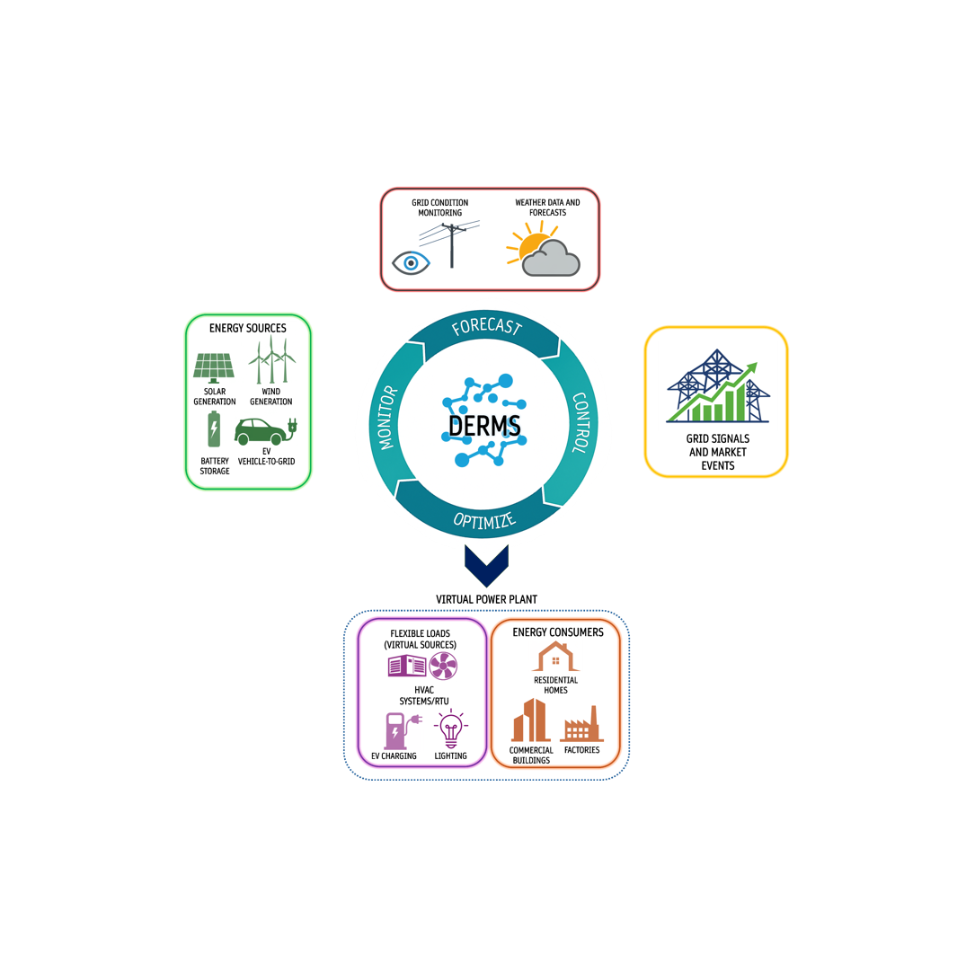 DemandQ DERMS architecture diagram showing how DemandMaster connects utilities, aggregators, and end-user sites through the RTD Hub into a coordinated Virtual Power Plant